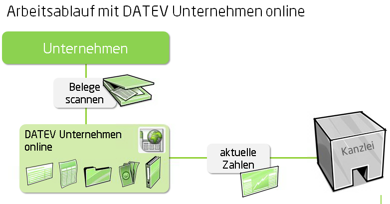 Unternehmen online